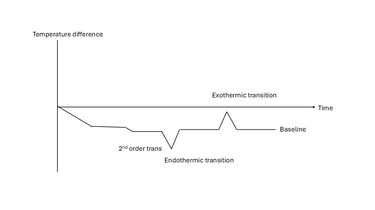 Schematic of a DTA trace 