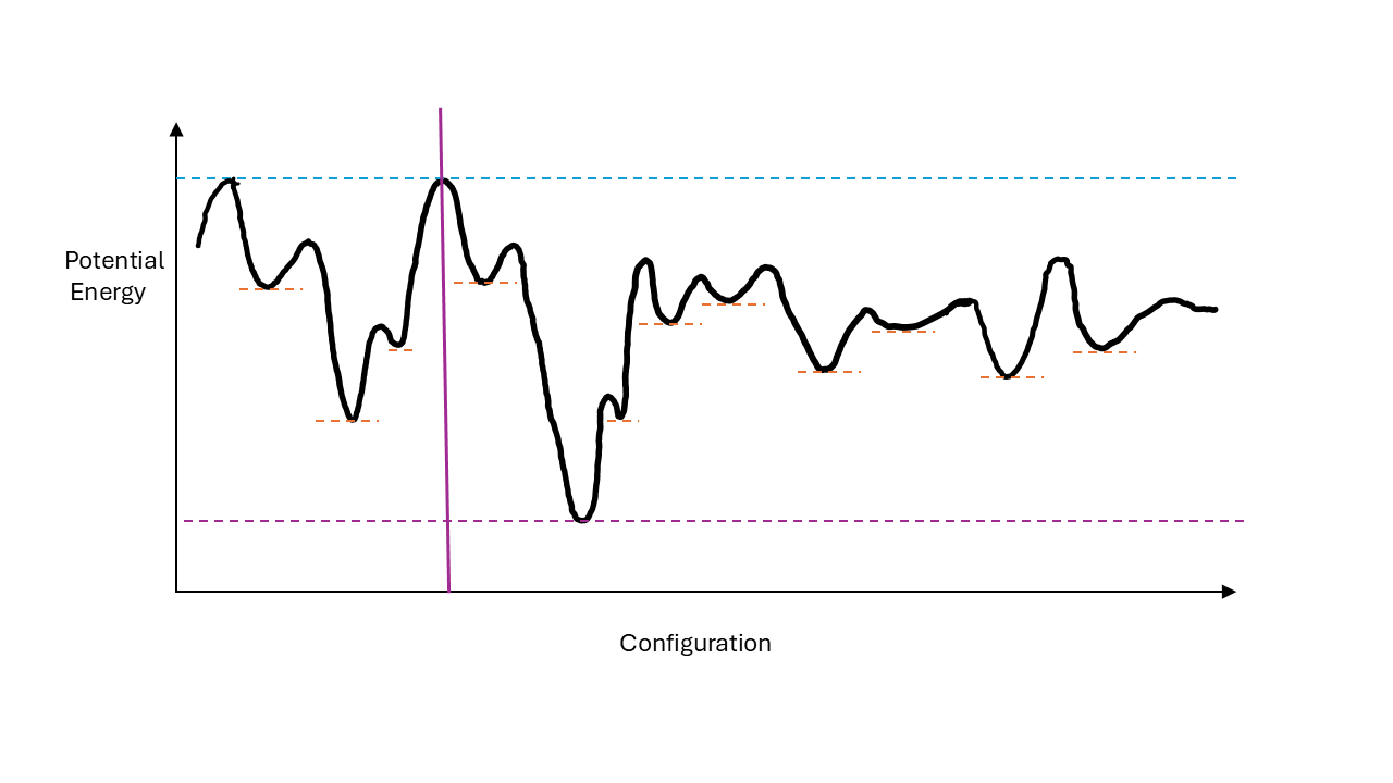Illustration of the energy landscape concept 