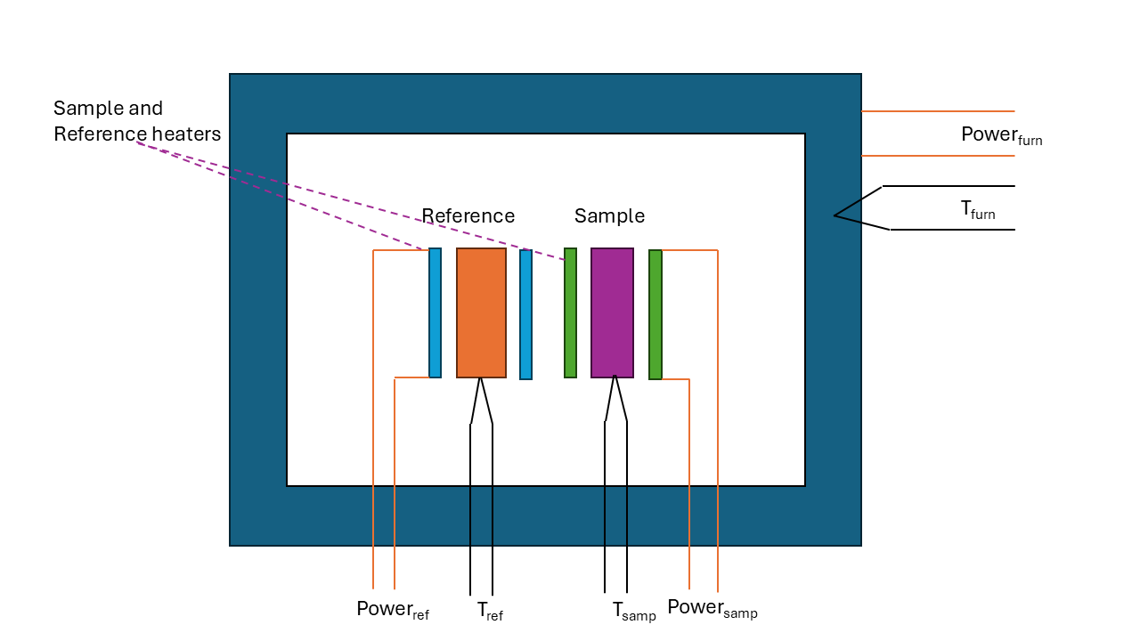 Schematic of a Heat Flow DSC apparatus 