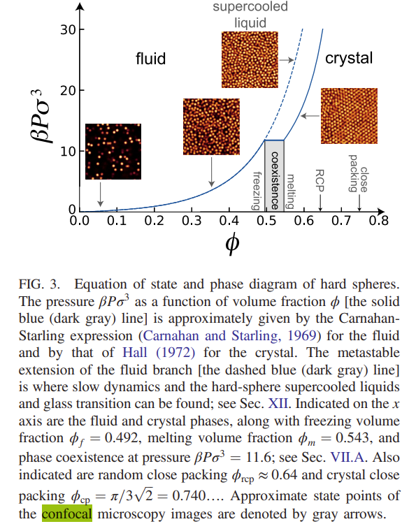 Phase diagram of hard spheres with confocal images