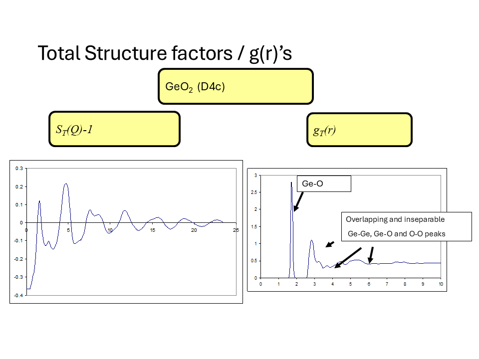 Total structure factor and g(r) for GeO2