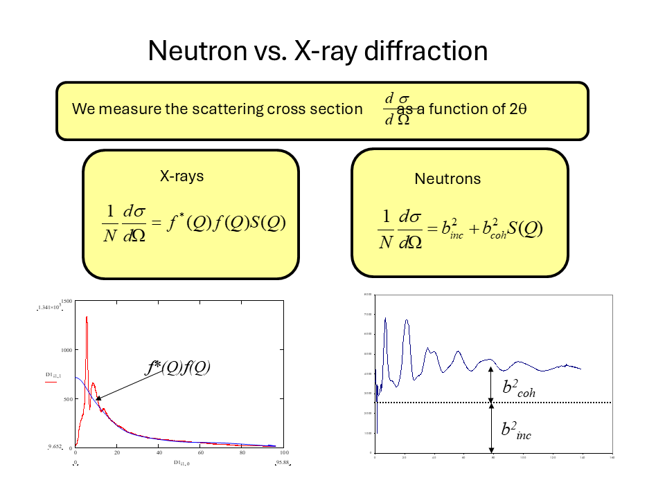 Comparison of X-ray and neutron scattering