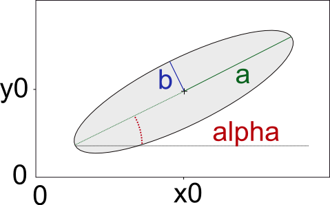 Ellipse at an angle